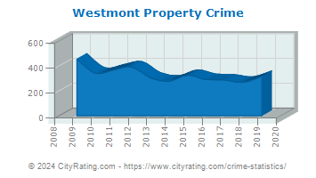 Westmont Property Crime