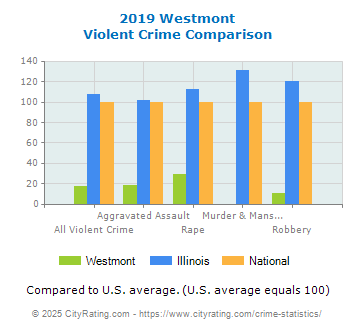 Westmont Violent Crime vs. State and National Comparison