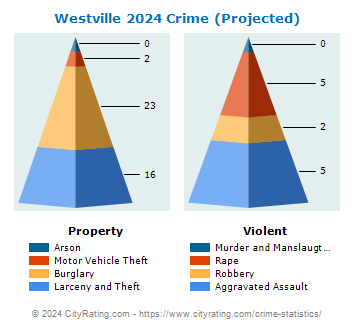 Westville Crime 2024