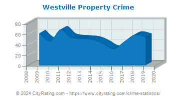 Westville Property Crime