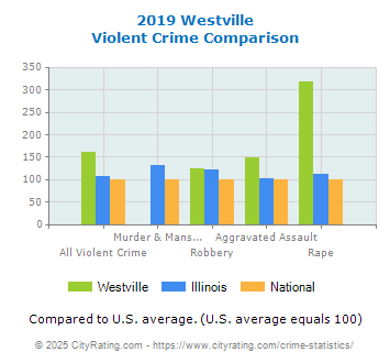 Westville Violent Crime vs. State and National Comparison