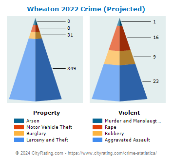 Wheaton Crime 2022