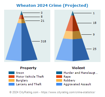 Wheaton Crime 2024