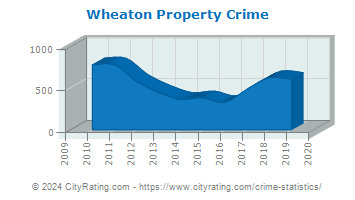 Wheaton Property Crime