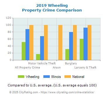 Wheeling Property Crime vs. State and National Comparison