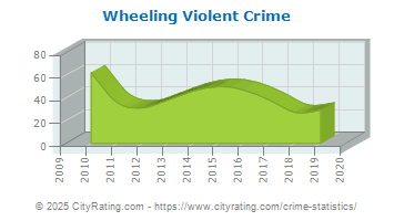 Wheeling Violent Crime