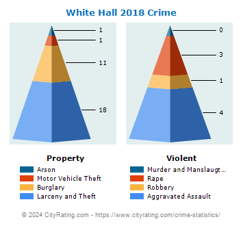White Hall Crime 2018
