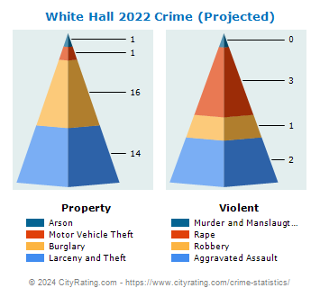 White Hall Crime 2022