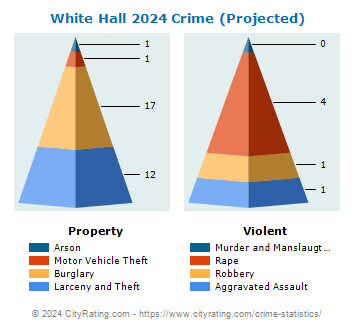 White Hall Crime 2024