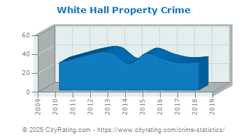 White Hall Property Crime