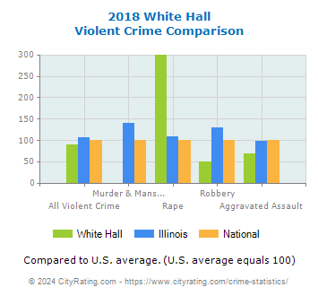 White Hall Violent Crime vs. State and National Comparison