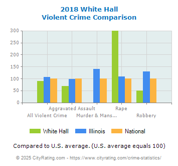 White Hall Violent Crime vs. State and National Comparison