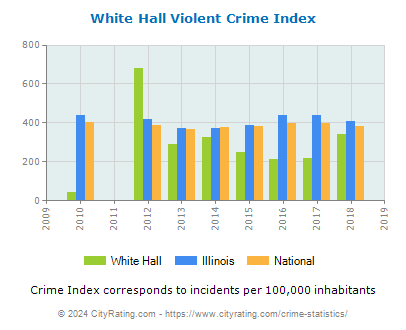 White Hall Violent Crime vs. State and National Per Capita