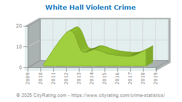 White Hall Violent Crime