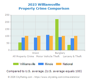 Williamsville Property Crime vs. State and National Comparison