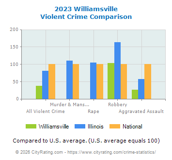 Williamsville Violent Crime vs. State and National Comparison