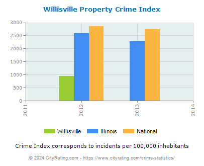 Willisville Property Crime vs. State and National Per Capita