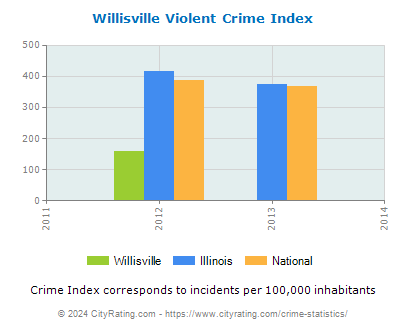 Willisville Violent Crime vs. State and National Per Capita