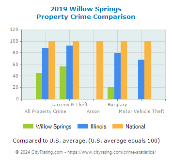 Willow Springs Property Crime vs. State and National Comparison