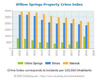 Willow Springs Property Crime vs. State and National Per Capita