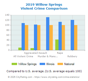 Willow Springs Violent Crime vs. State and National Comparison