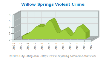 Willow Springs Violent Crime