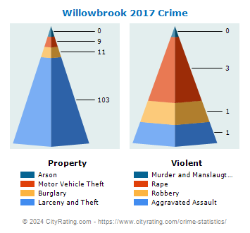 Willowbrook Crime 2017