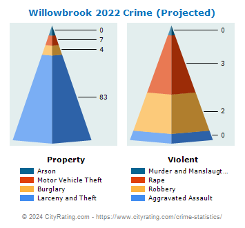Willowbrook Crime 2022
