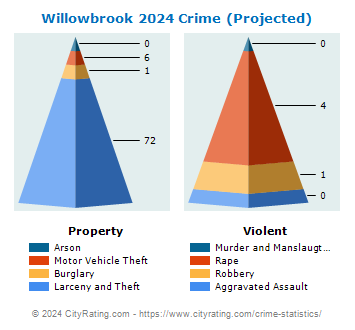 Willowbrook Crime 2024