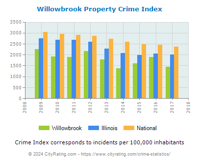 Willowbrook Property Crime vs. State and National Per Capita