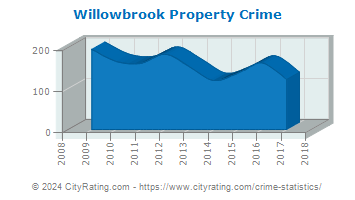 Willowbrook Property Crime