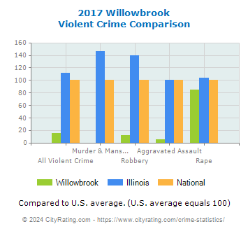 Willowbrook Violent Crime vs. State and National Comparison