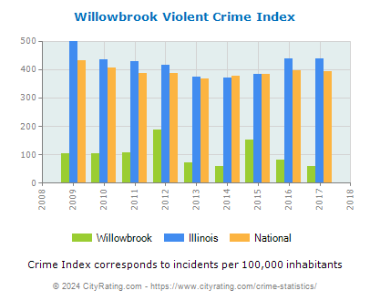 Willowbrook Violent Crime vs. State and National Per Capita