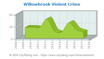 Willowbrook Violent Crime