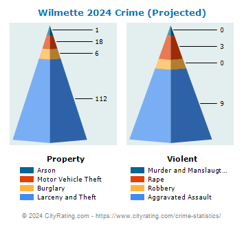 Wilmette Crime 2024
