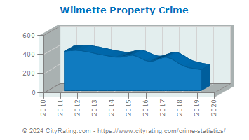 Wilmette Property Crime