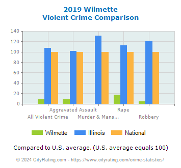 Wilmette Violent Crime vs. State and National Comparison