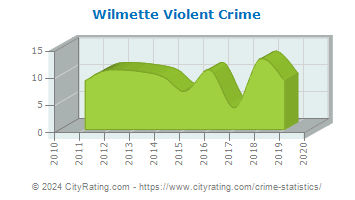 Wilmette Violent Crime