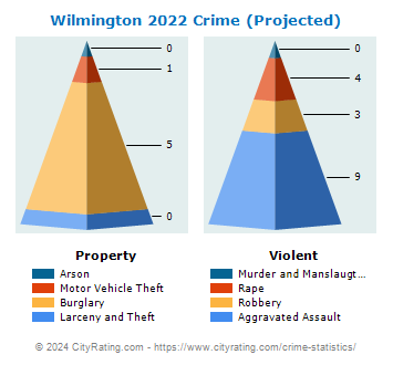 Wilmington Crime 2022