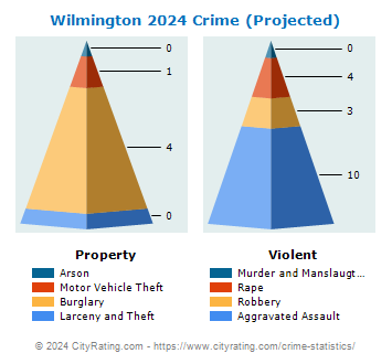 Wilmington Crime 2024