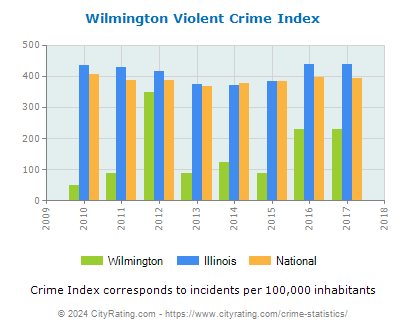 Wilmington Violent Crime vs. State and National Per Capita