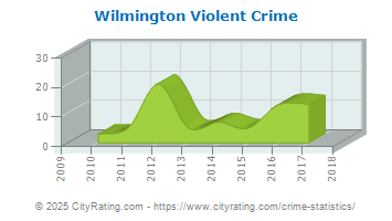 Wilmington Violent Crime