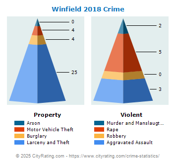 Winfield Crime 2018