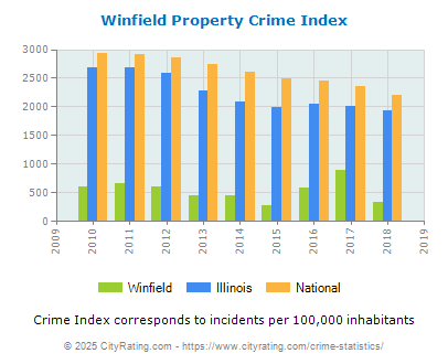 Winfield Property Crime vs. State and National Per Capita