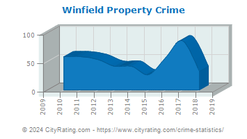 Winfield Property Crime