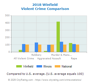 Winfield Violent Crime vs. State and National Comparison