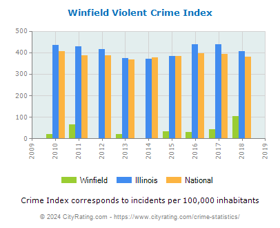 Winfield Violent Crime vs. State and National Per Capita