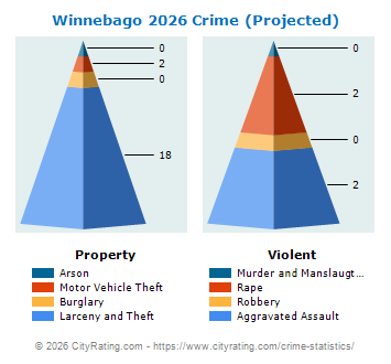 Winnebago Crime 2026