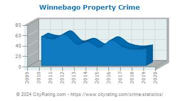Winnebago Property Crime