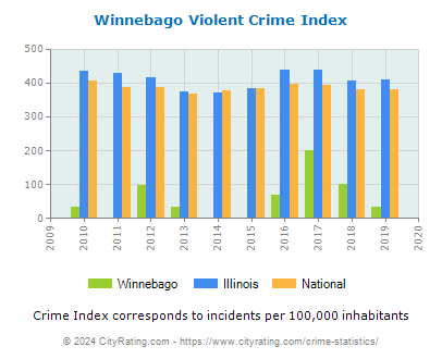 Winnebago Violent Crime vs. State and National Per Capita